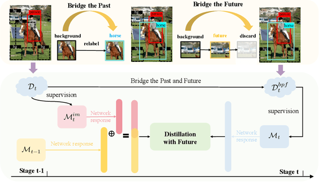 Figure 3 for Bridge Past and Future: Overcoming Information Asymmetry in Incremental Object Detection