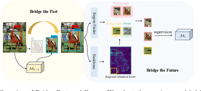 Figure 4 for Bridge Past and Future: Overcoming Information Asymmetry in Incremental Object Detection