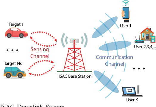 Figure 1 for Symbol-Level Precoding for Integrated Sensing and Communications: A Faster-Than-Nyquist Approach