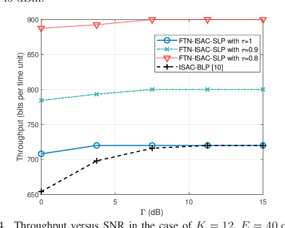 Figure 4 for Symbol-Level Precoding for Integrated Sensing and Communications: A Faster-Than-Nyquist Approach
