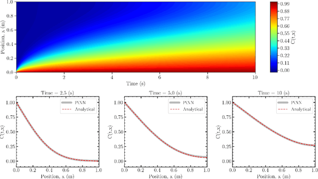 Figure 3 for Physics-informed Neural Networks with Periodic Activation Functions for Solute Transport in Heterogeneous Porous Media