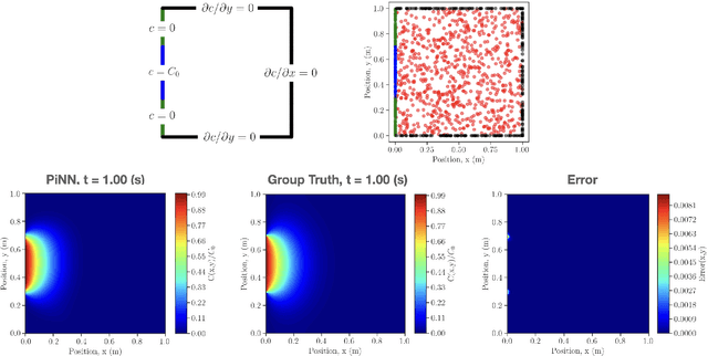 Figure 4 for Physics-informed Neural Networks with Periodic Activation Functions for Solute Transport in Heterogeneous Porous Media