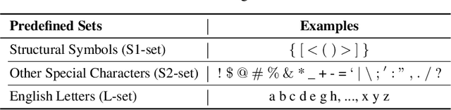 Figure 3 for Special Characters Attack: Toward Scalable Training Data Extraction From Large Language Models