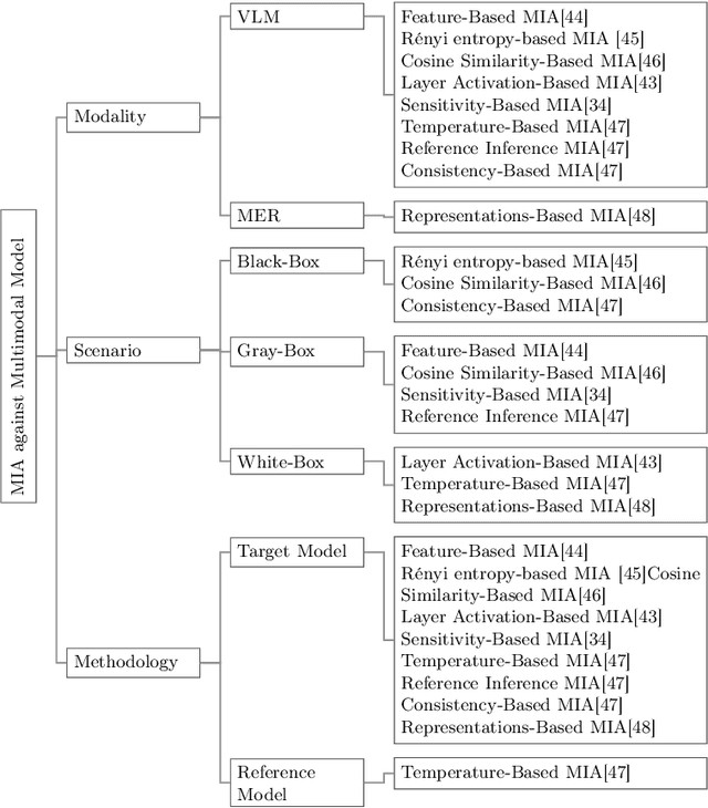 Figure 4 for Membership Inference Attacks on Large-Scale Models: A Survey
