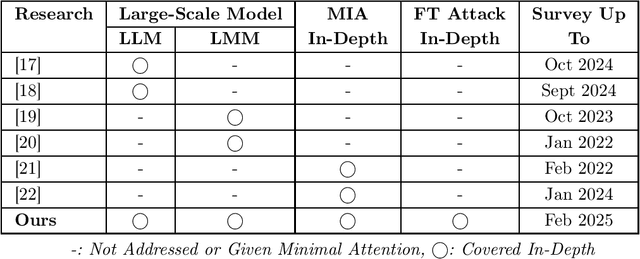 Figure 1 for Membership Inference Attacks on Large-Scale Models: A Survey
