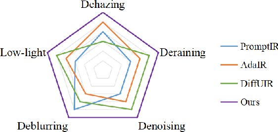 Figure 1 for UniLDiff: Unlocking the Power of Diffusion Priors for All-in-One Image Restoration
