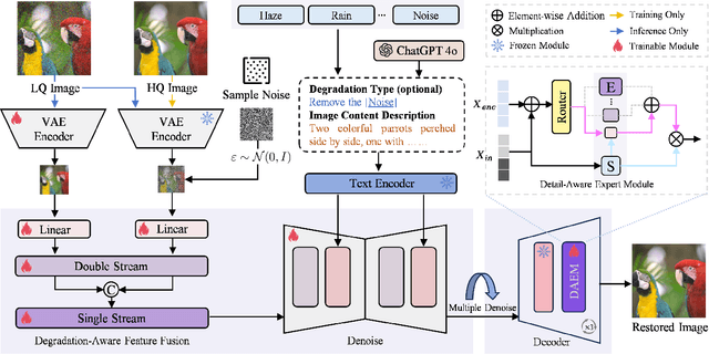 Figure 3 for UniLDiff: Unlocking the Power of Diffusion Priors for All-in-One Image Restoration