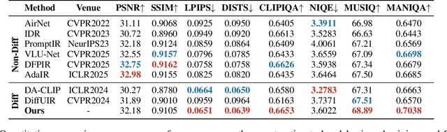 Figure 2 for UniLDiff: Unlocking the Power of Diffusion Priors for All-in-One Image Restoration