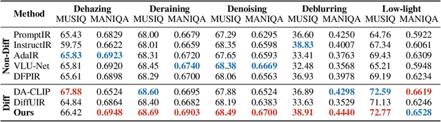 Figure 4 for UniLDiff: Unlocking the Power of Diffusion Priors for All-in-One Image Restoration