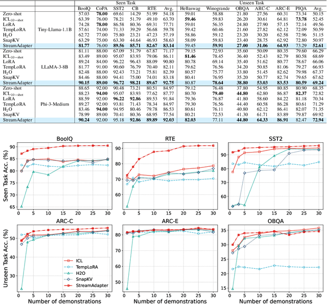 Figure 2 for StreamAdapter: Efficient Test Time Adaptation from Contextual Streams