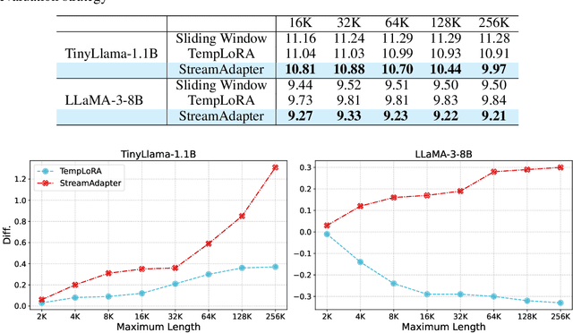 Figure 4 for StreamAdapter: Efficient Test Time Adaptation from Contextual Streams