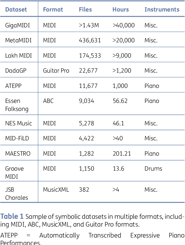 Figure 2 for The GigaMIDI Dataset with Features for Expressive Music Performance Detection