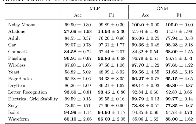 Figure 2 for Graph Neural Machine: A New Model for Learning with Tabular Data