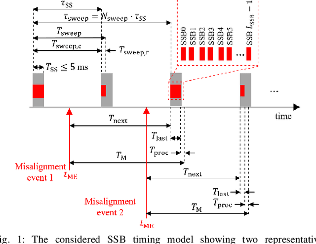 Figure 1 for Beam Misalignment in 3GPP mmWave NR