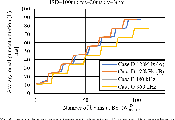 Figure 3 for Beam Misalignment in 3GPP mmWave NR