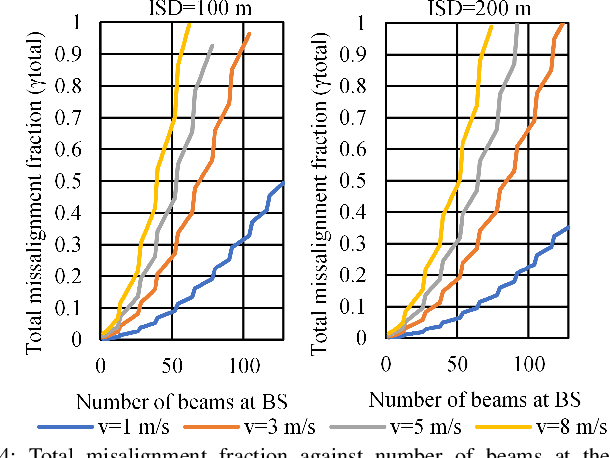 Figure 4 for Beam Misalignment in 3GPP mmWave NR