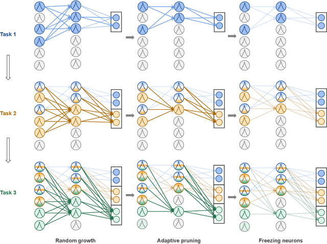 Figure 1 for Enhancing Efficient Continual Learning with Dynamic Structure Development of Spiking Neural Networks