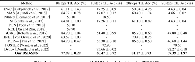 Figure 4 for Enhancing Efficient Continual Learning with Dynamic Structure Development of Spiking Neural Networks