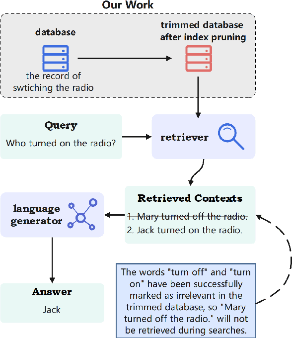 Figure 1 for Context-Driven Index Trimming: A Data Quality Perspective to Enhancing Precision of RALMs