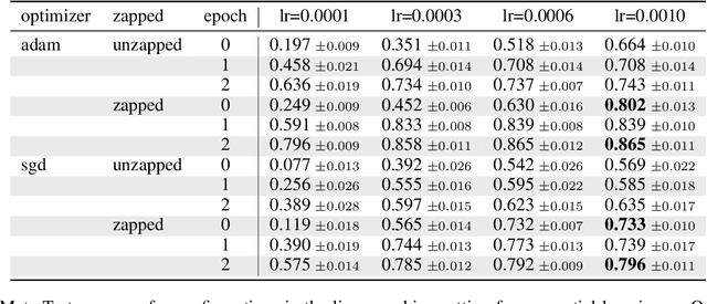 Figure 4 for How Weight Resampling and Optimizers Shape the Dynamics of Continual Learning and Forgetting in Neural Networks
