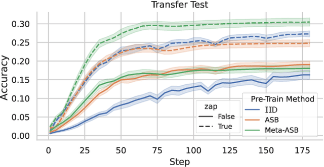 Figure 1 for How Weight Resampling and Optimizers Shape the Dynamics of Continual Learning and Forgetting in Neural Networks