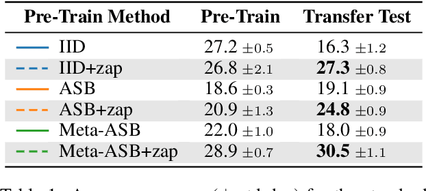 Figure 2 for How Weight Resampling and Optimizers Shape the Dynamics of Continual Learning and Forgetting in Neural Networks
