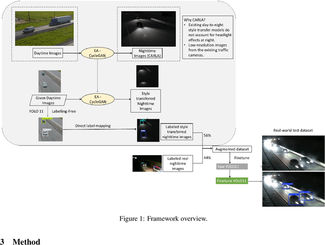 Figure 1 for Enhancing Nighttime Vehicle Detection with Day-to-Night Style Transfer and Labeling-Free Augmentation