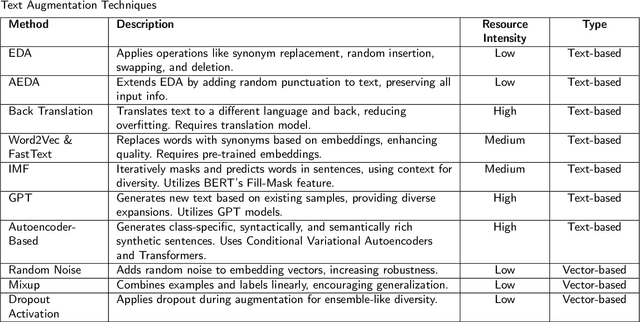 Figure 1 for Advancing NLP Models with Strategic Text Augmentation: A Comprehensive Study of Augmentation Methods and Curriculum Strategies