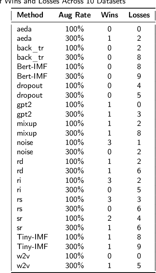 Figure 4 for Advancing NLP Models with Strategic Text Augmentation: A Comprehensive Study of Augmentation Methods and Curriculum Strategies