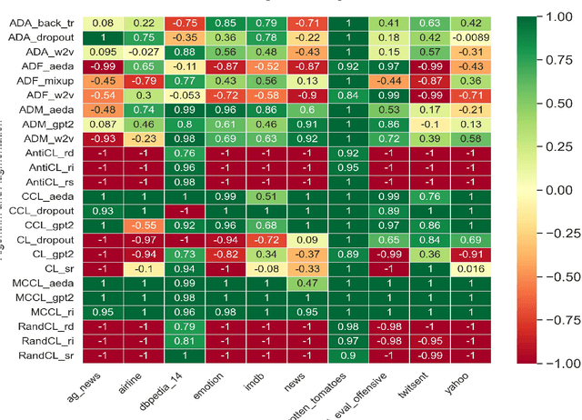 Figure 2 for Advancing NLP Models with Strategic Text Augmentation: A Comprehensive Study of Augmentation Methods and Curriculum Strategies