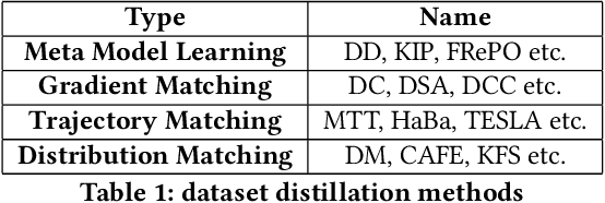 Figure 1 for Improve Cross-Architecture Generalization on Dataset Distillation