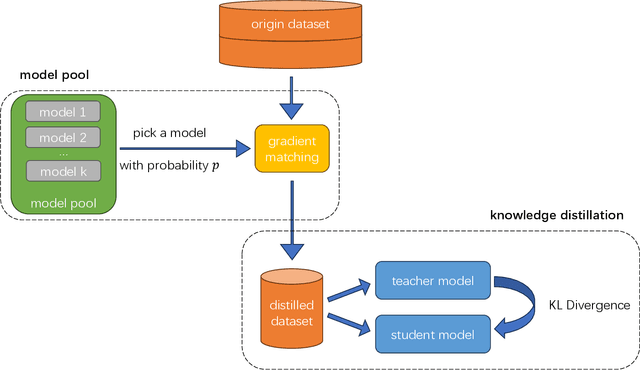 Figure 2 for Improve Cross-Architecture Generalization on Dataset Distillation