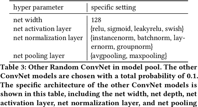 Figure 4 for Improve Cross-Architecture Generalization on Dataset Distillation