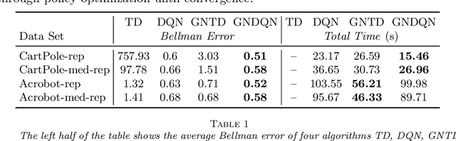 Figure 1 for Provably Efficient Gauss-Newton Temporal Difference Learning Method with Function Approximation