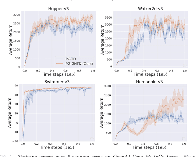 Figure 2 for Provably Efficient Gauss-Newton Temporal Difference Learning Method with Function Approximation