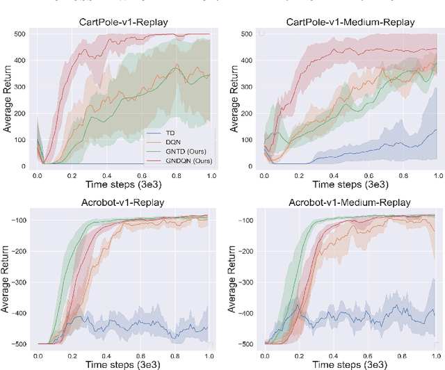 Figure 3 for Provably Efficient Gauss-Newton Temporal Difference Learning Method with Function Approximation