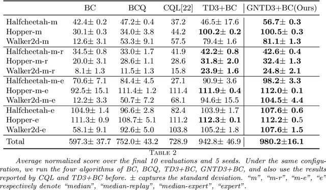 Figure 4 for Provably Efficient Gauss-Newton Temporal Difference Learning Method with Function Approximation