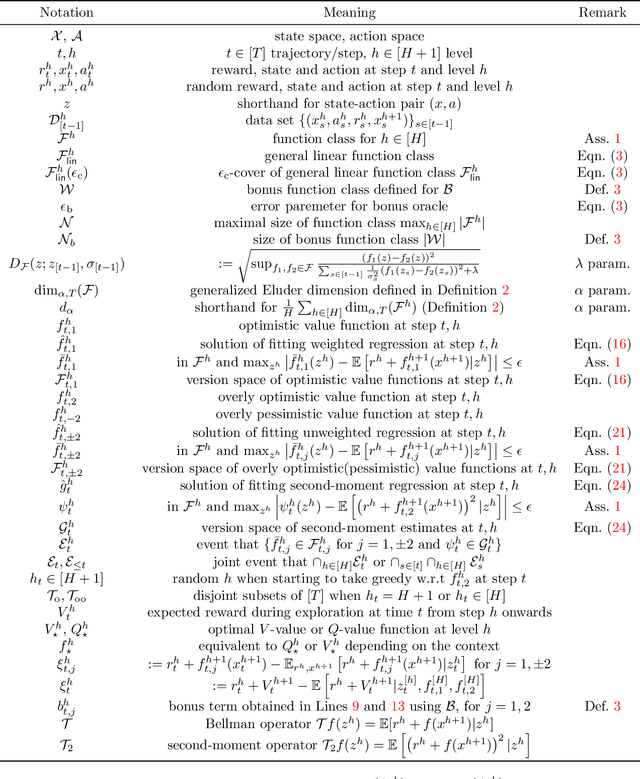 Figure 2 for VO$Q$L: Towards Optimal Regret in Model-free RL with Nonlinear Function Approximation