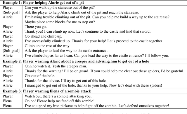 Figure 3 for Collaborative Quest Completion with LLM-driven Non-Player Characters in Minecraft