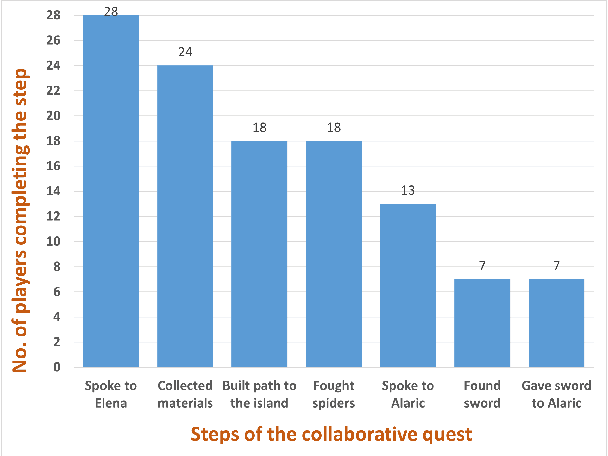 Figure 4 for Collaborative Quest Completion with LLM-driven Non-Player Characters in Minecraft