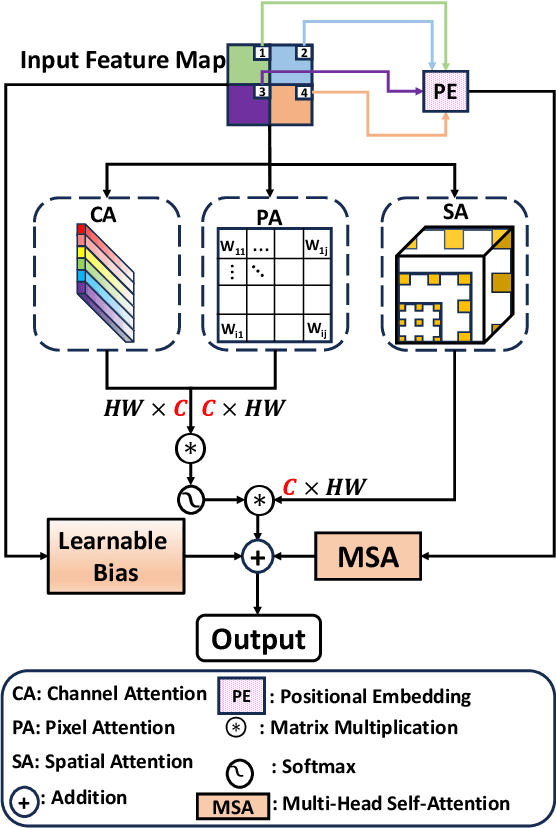 Figure 2 for SMAFormer: Synergistic Multi-Attention Transformer for Medical Image Segmentation