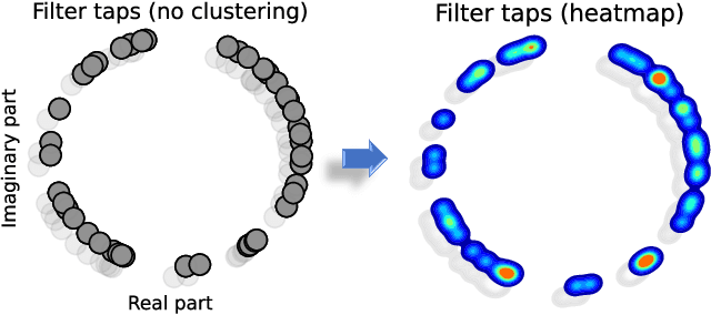 Figure 1 for Geometric Clustering for Hardware-Efficient Implementation of Chromatic Dispersion Compensation