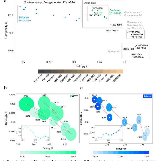 Figure 1 for Diversity and stylization of the contemporary user-generated visual arts in the complexity-entropy plane