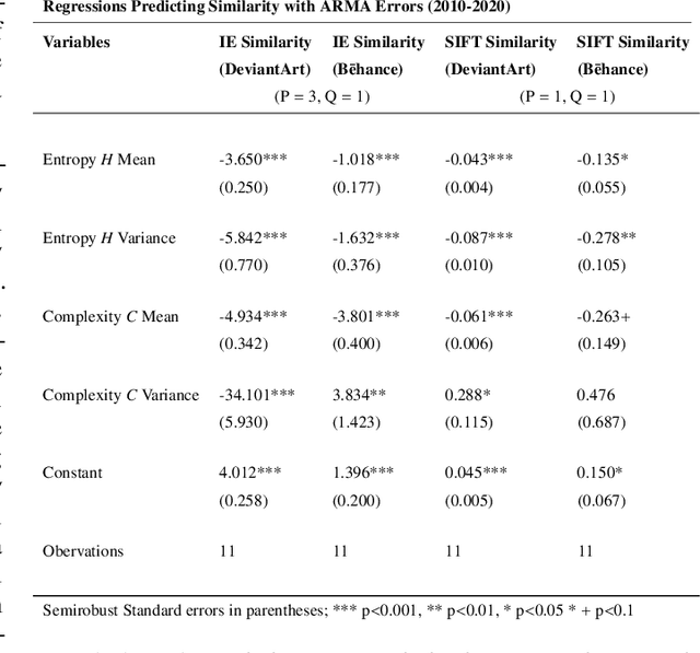 Figure 2 for Diversity and stylization of the contemporary user-generated visual arts in the complexity-entropy plane