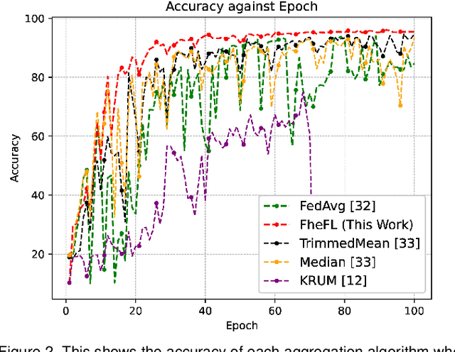 Figure 4 for FheFL: Fully Homomorphic Encryption Friendly Privacy-Preserving Federated Learning with Byzantine Users