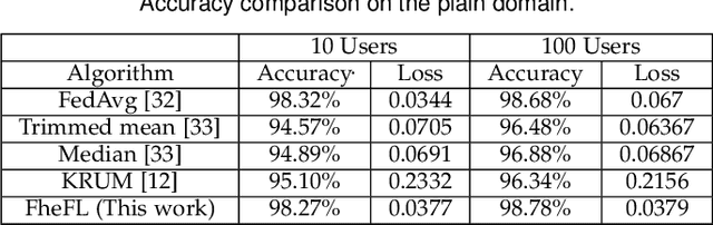 Figure 3 for FheFL: Fully Homomorphic Encryption Friendly Privacy-Preserving Federated Learning with Byzantine Users