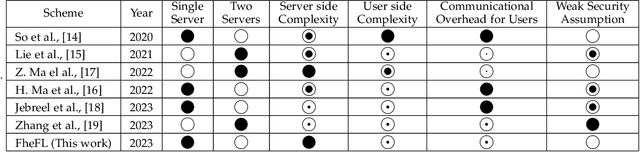 Figure 1 for FheFL: Fully Homomorphic Encryption Friendly Privacy-Preserving Federated Learning with Byzantine Users