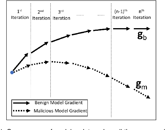 Figure 2 for FheFL: Fully Homomorphic Encryption Friendly Privacy-Preserving Federated Learning with Byzantine Users