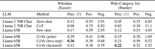 Figure 2 for Chain-of-Verification Reduces Hallucination in Large Language Models