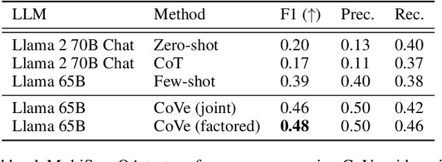 Figure 3 for Chain-of-Verification Reduces Hallucination in Large Language Models